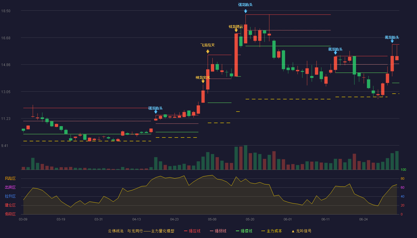纽威数控(688697)云梯战法K线图 - 强压线16.22 强弱线14.92 强撑线13.62 强势区