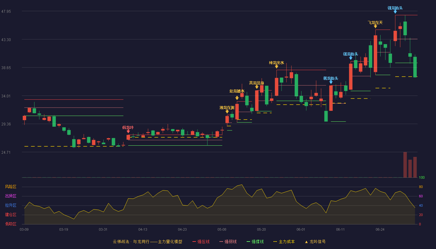宏微科技(688711)云梯战法K线图 - 强压线47.29 强弱线43.35 强撑线39.41 破位区