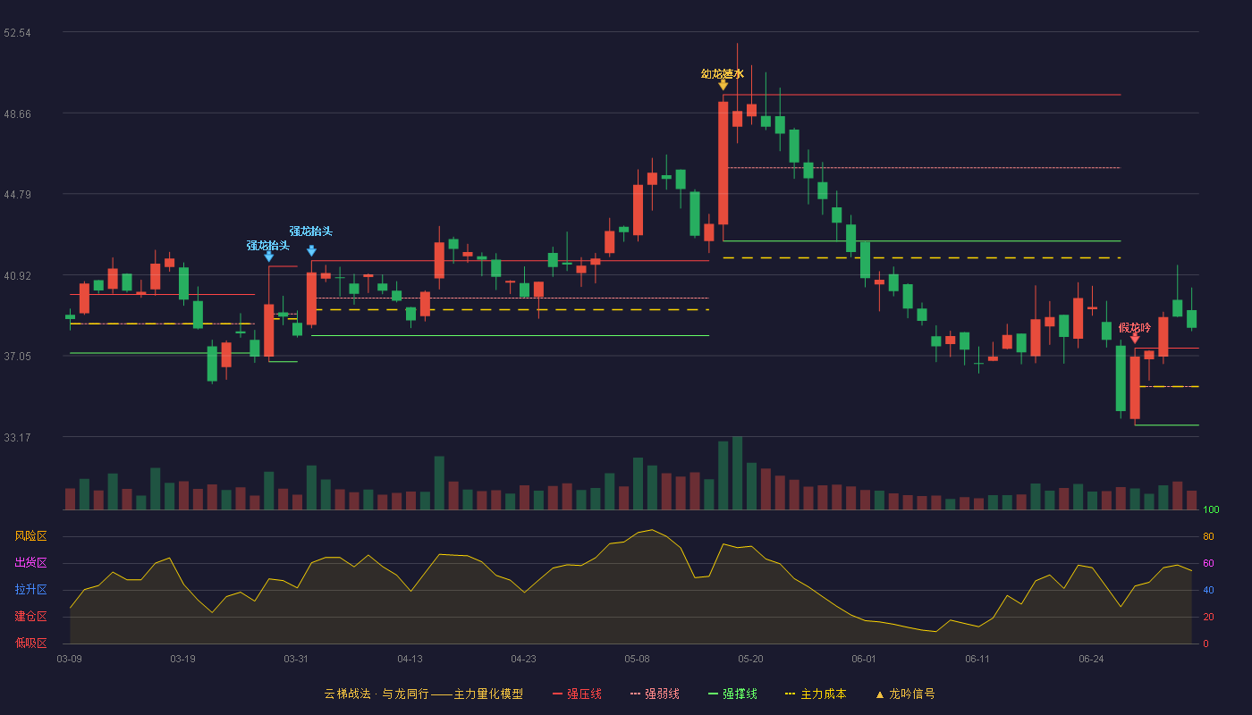 北芯生命(688712)云梯战法K线图 - 强压线37.41 强弱线35.57 强撑线33.72 加速区