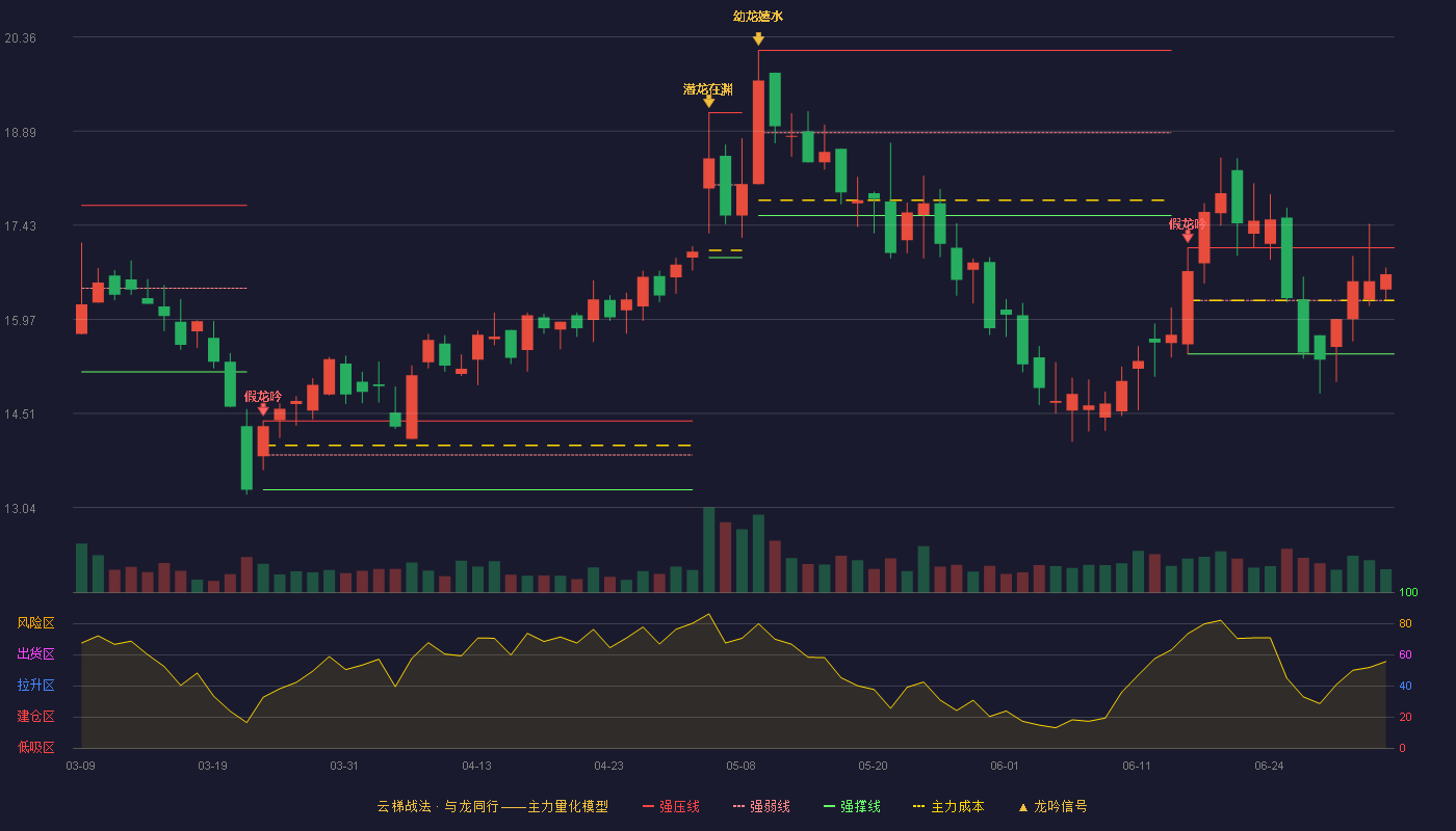 唯赛勃(688718)云梯战法K线图 - 强压线17.08 强弱线16.26 强撑线15.43 强势区