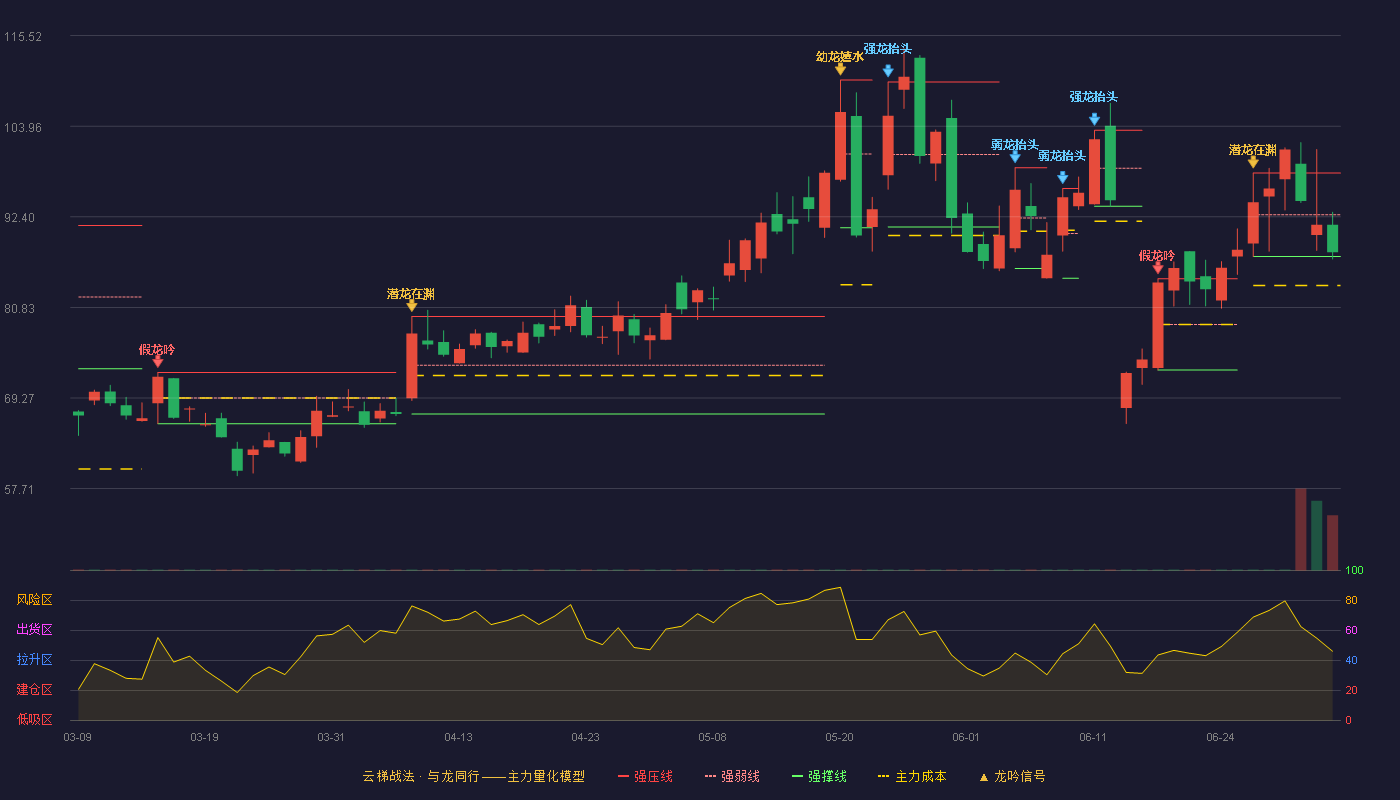 艾森股份(688720)云梯战法K线图 - 强压线97.98 强弱线92.65 强撑线87.32 弱势区