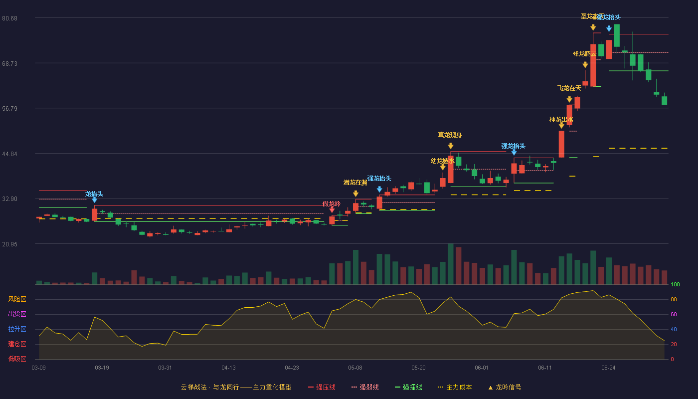 胜科纳米(688757)云梯战法K线图 - 强压线76.36 强弱线71.51 强撑线66.66 破位区