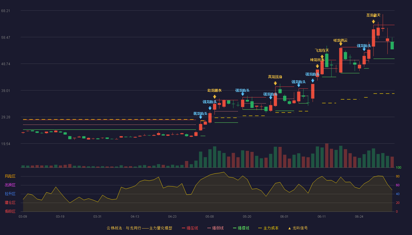西安奕材-U(688783)云梯战法K线图 - 强压线62.89 强弱线56.72 强撑线50.55 弱势区