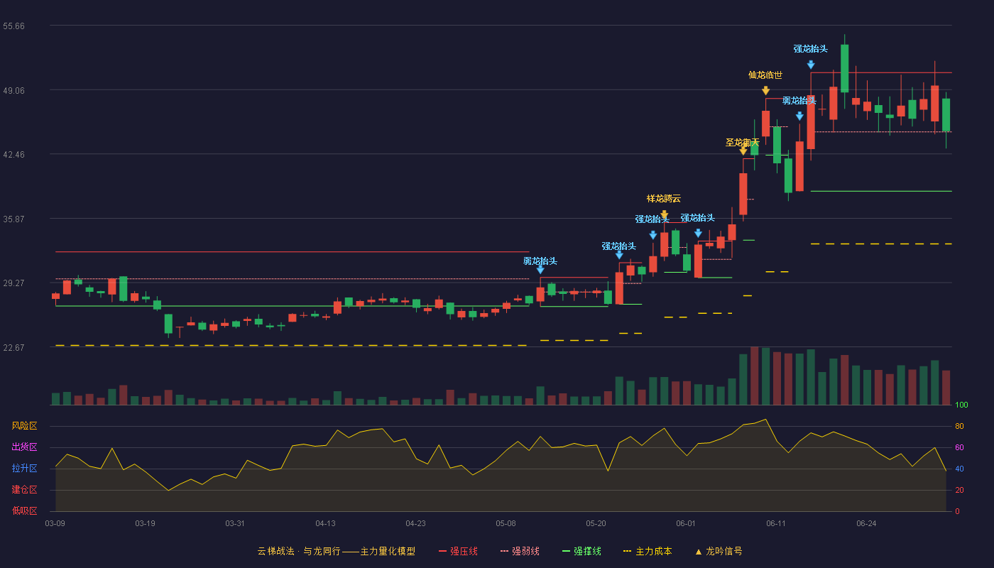 悦安新材(688786)云梯战法K线图 - 强压线50.81 强弱线44.73 强撑线38.64 强势区