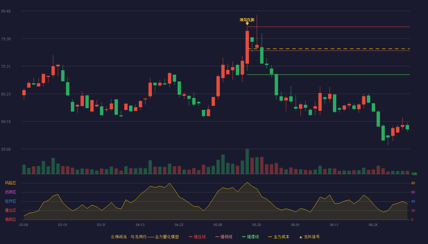 易思维(688816)云梯战法K线图 - 强压线77.54 强弱线73.15 强撑线68.75 破位区