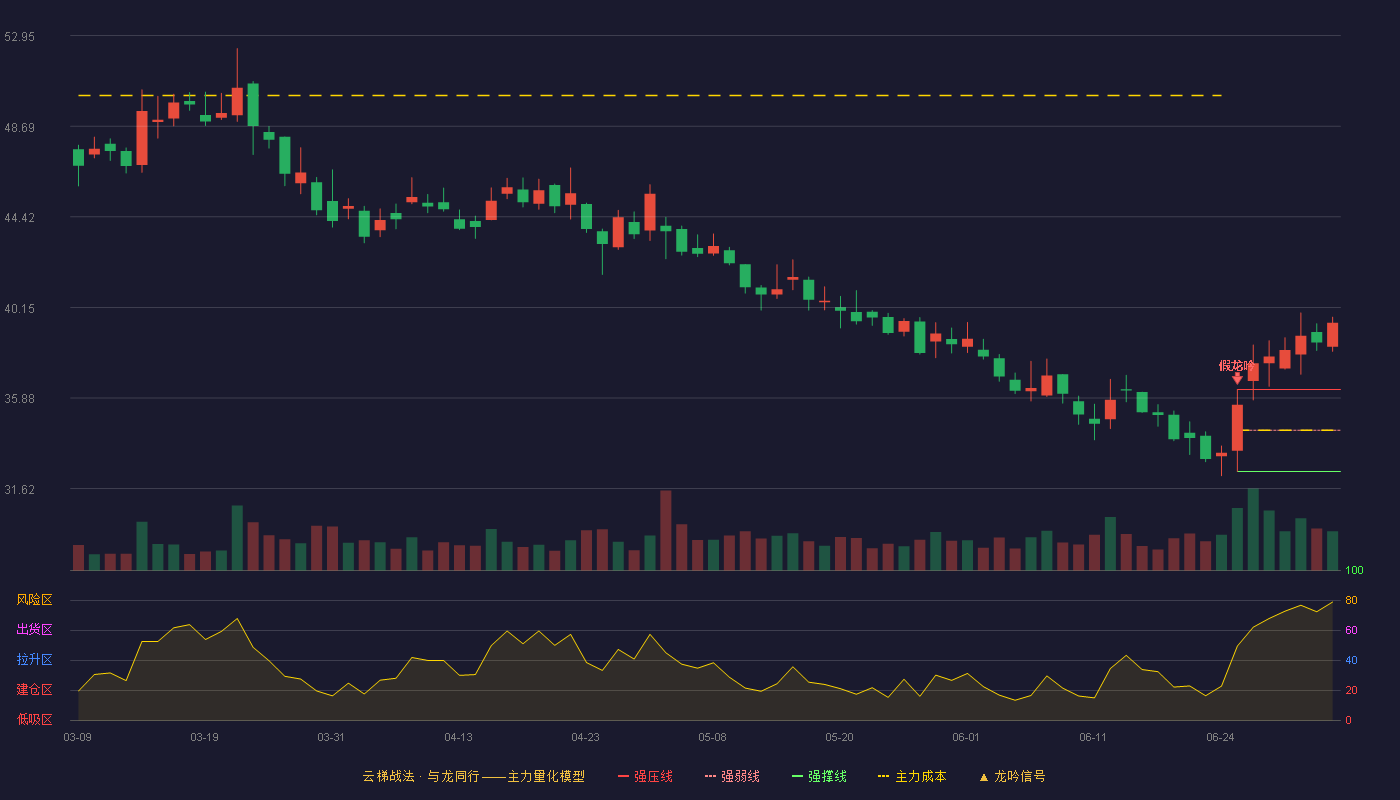 九号公司(689009)云梯战法K线图 - 强压线36.29 强弱线34.36 强撑线32.42 加速区