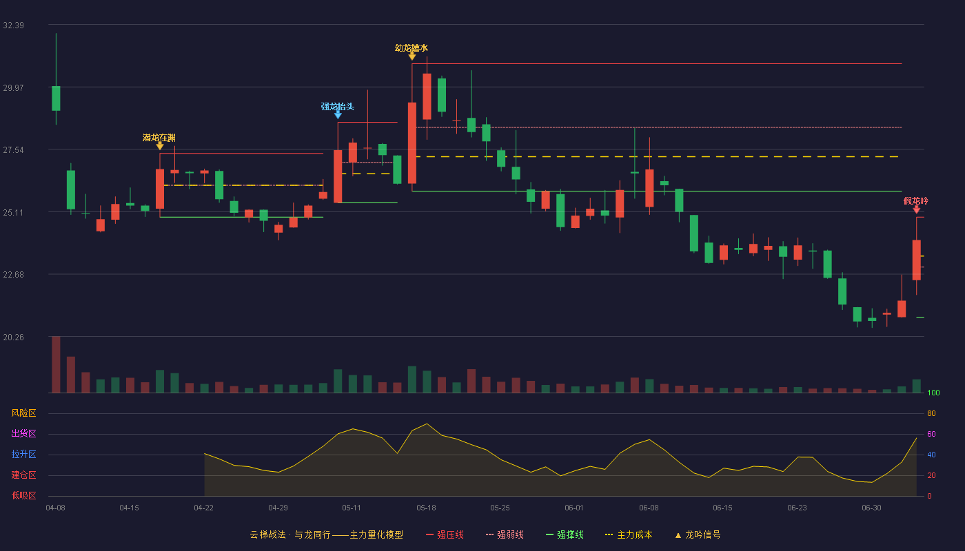 晨光机电(920011)云梯战法K线图 - 强压线24.90 强弱线22.96 强撑线21.01 破位区