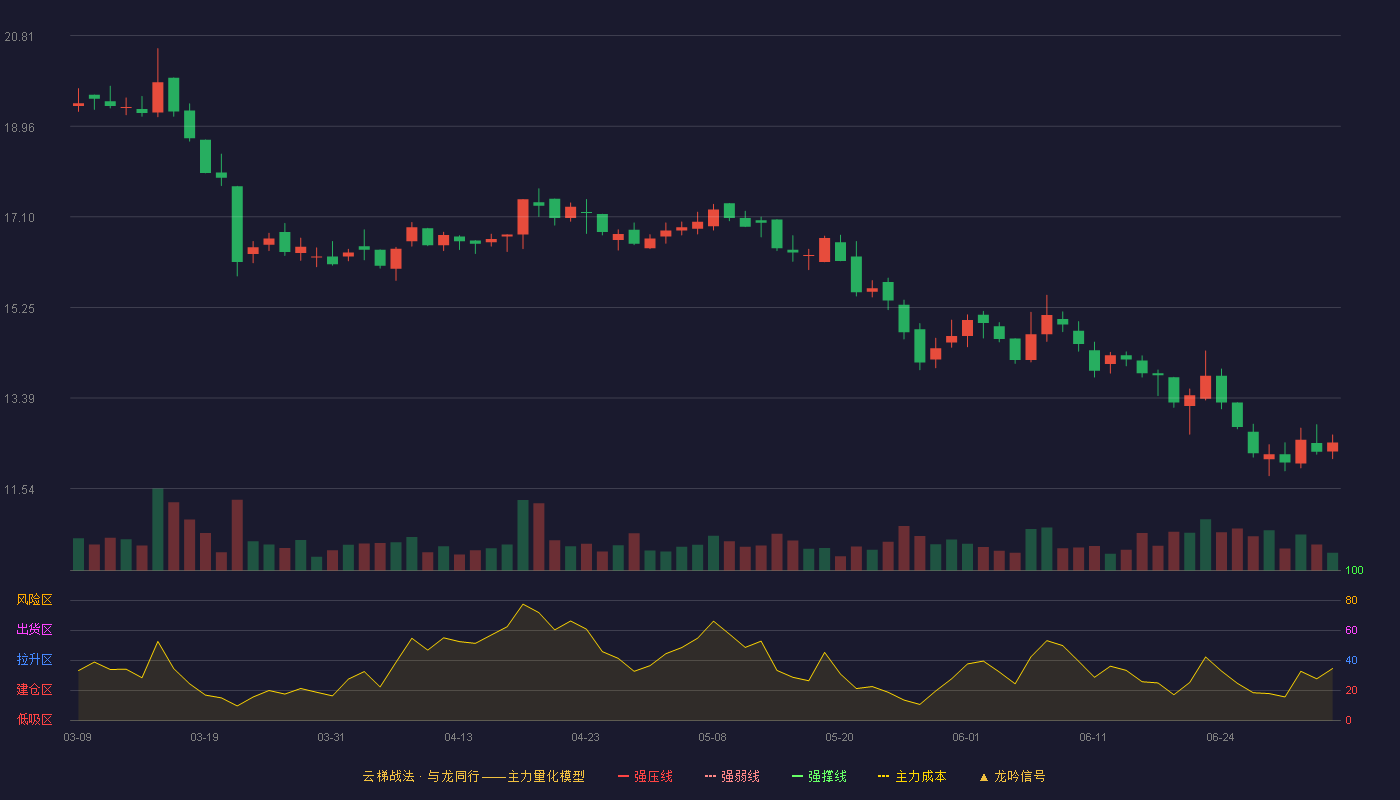 中草香料(920016)云梯战法K线图 - 强压线29.79 强弱线28.20 强撑线26.61 破位区