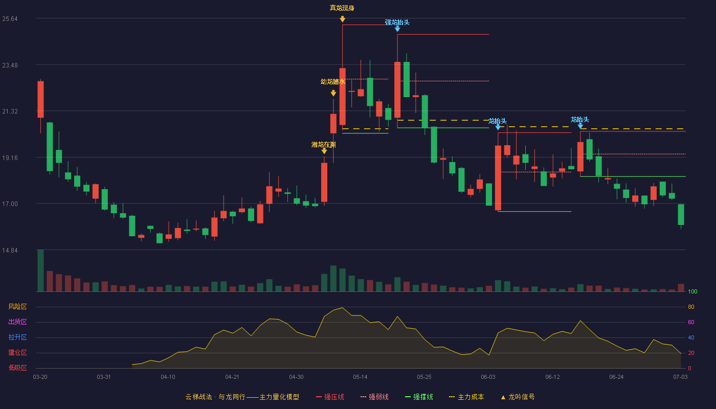 新恒泰(920028)云梯战法K线图 - 强压线20.36 强弱线19.31 强撑线18.26 破位区