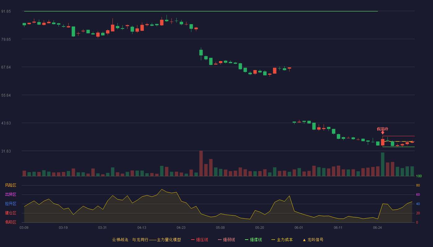 开发科技(920029)云梯战法K线图 - 强压线38.00 强弱线35.67 强撑线33.33 弱势区