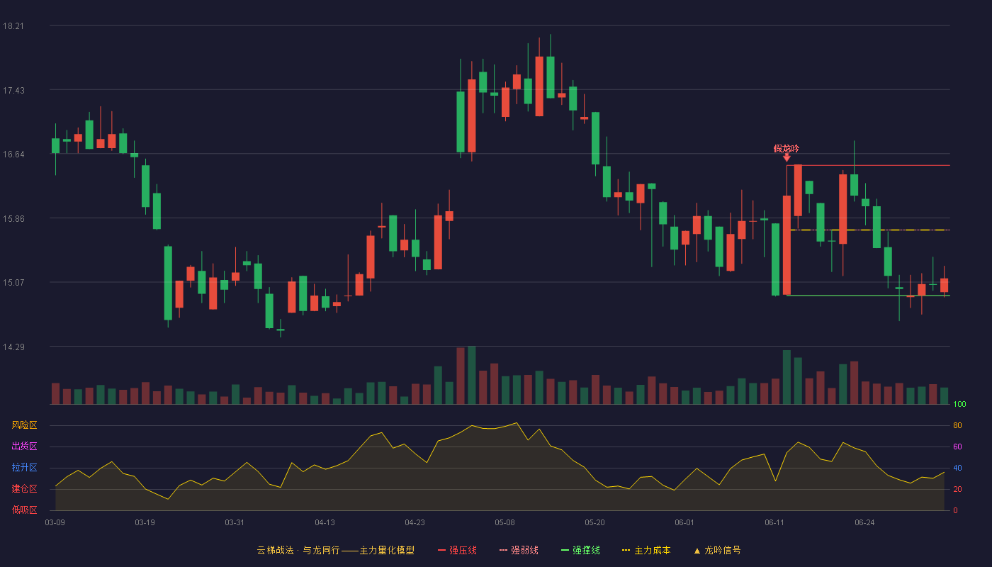 康普化学(920033)云梯战法K线图 - 强压线16.50 强弱线15.71 强撑线14.91 弱势区