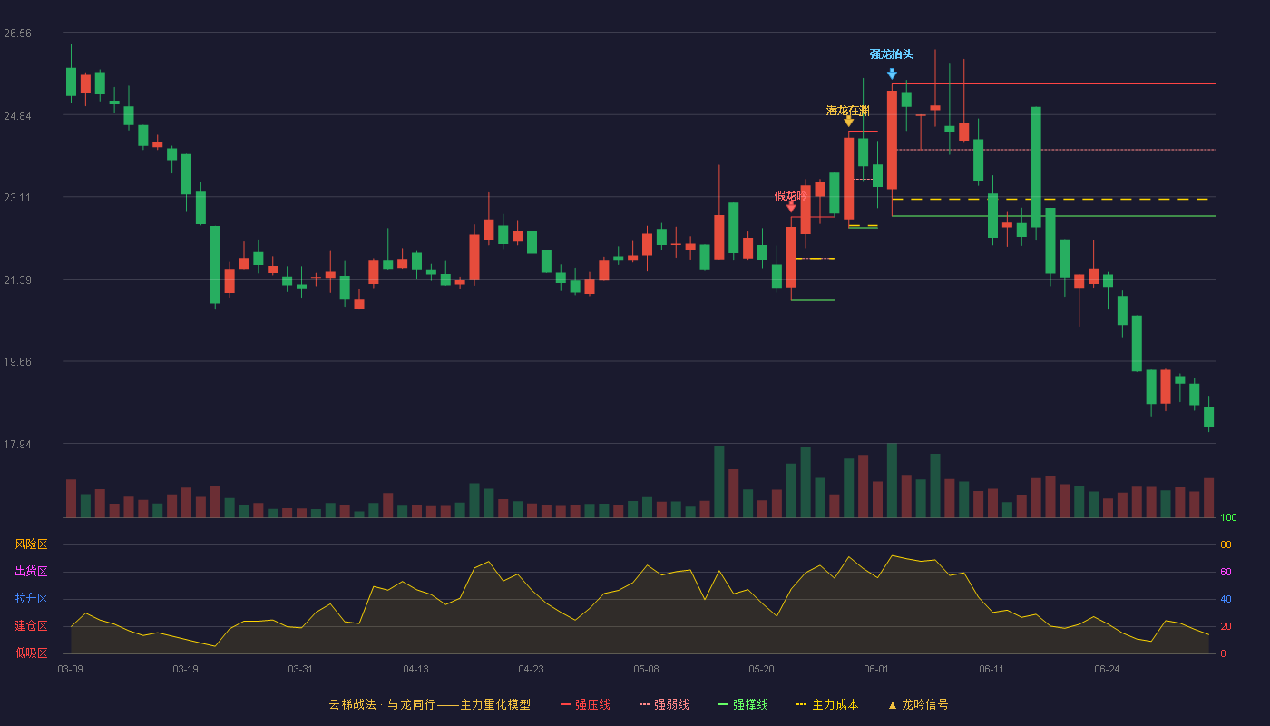 科拜尔(920066)云梯战法K线图 - 强压线25.48 强弱线24.10 强撑线22.71 破位区