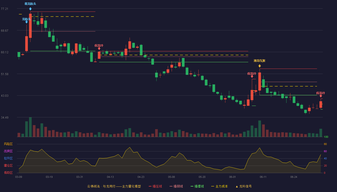 大鹏工业(920091)云梯战法K线图 - 强压线41.80 强弱线39.69 强撑线37.58 破位区
