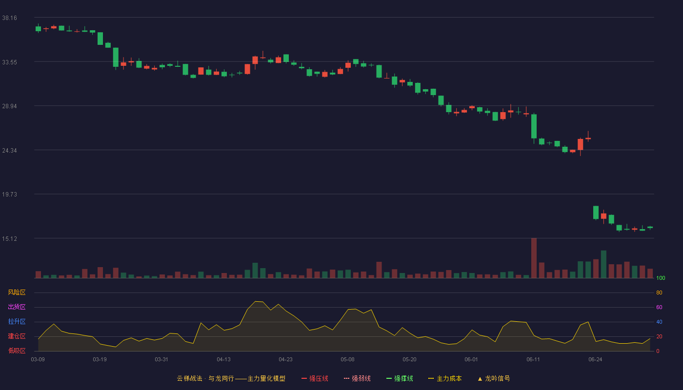 巴兰仕(920112)云梯战法K线图 - 强压线0.00 强弱线0.00 强撑线0.00 破位区