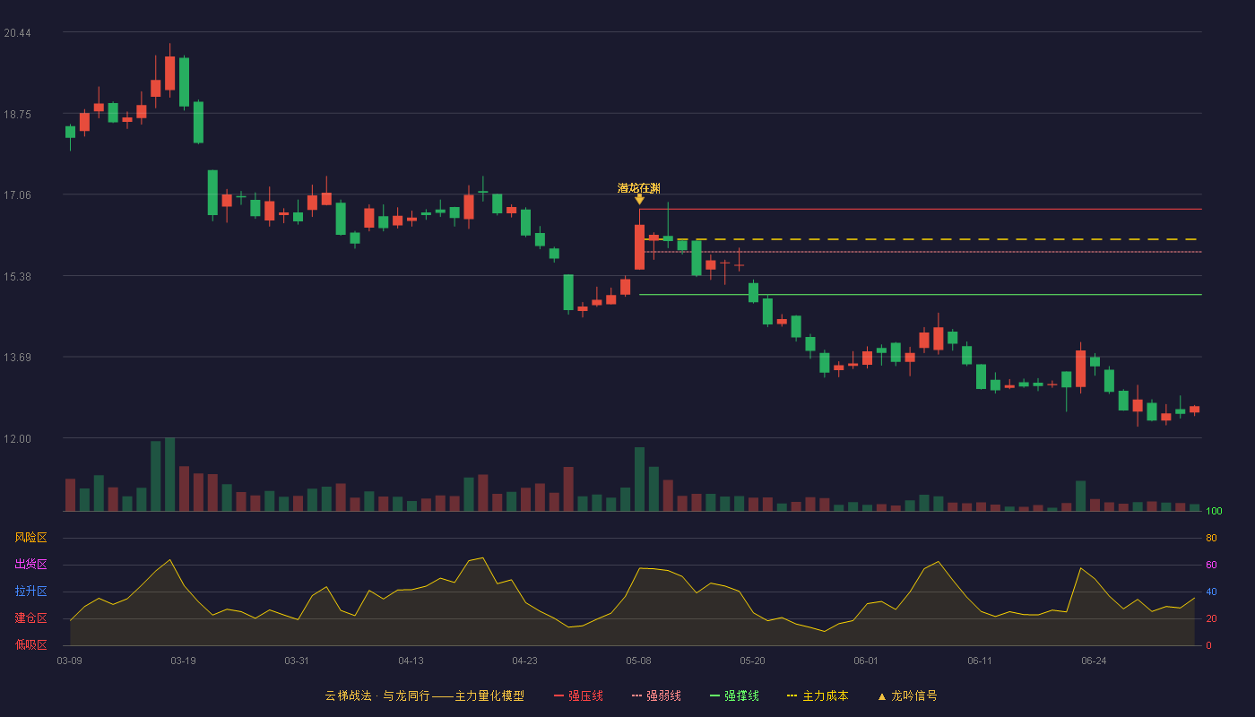 爱得科技(920180)云梯战法K线图 - 强压线16.76 强弱线15.87 强撑线14.98 破位区