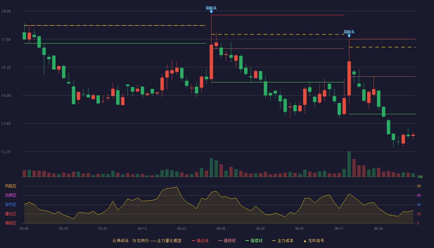 沪江材料(920204)云梯战法K线图 - 强压线17.66 强弱线15.88 强撑线14.09 破位区