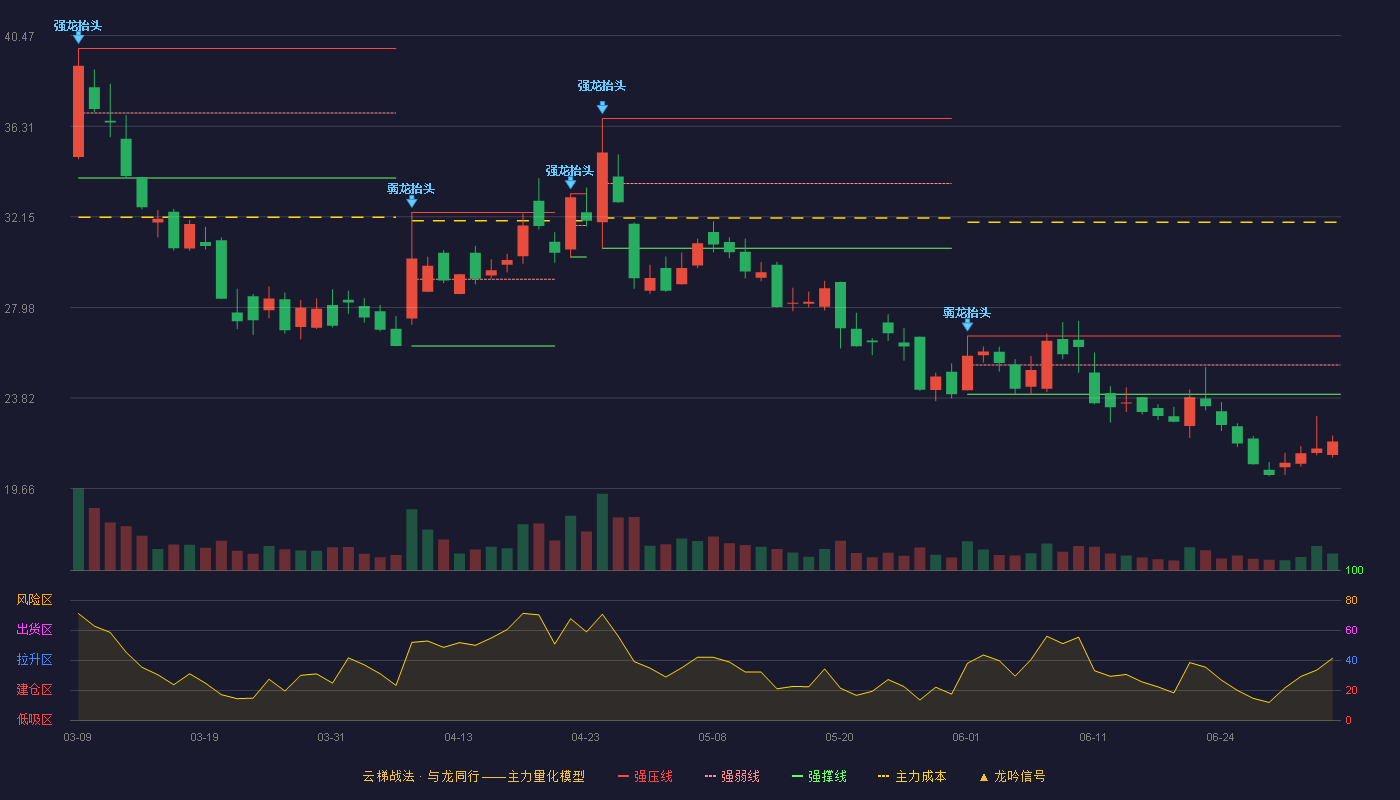 众诚科技(920207)云梯战法K线图 - 强压线26.67 强弱线25.34 强撑线24.00 破位区