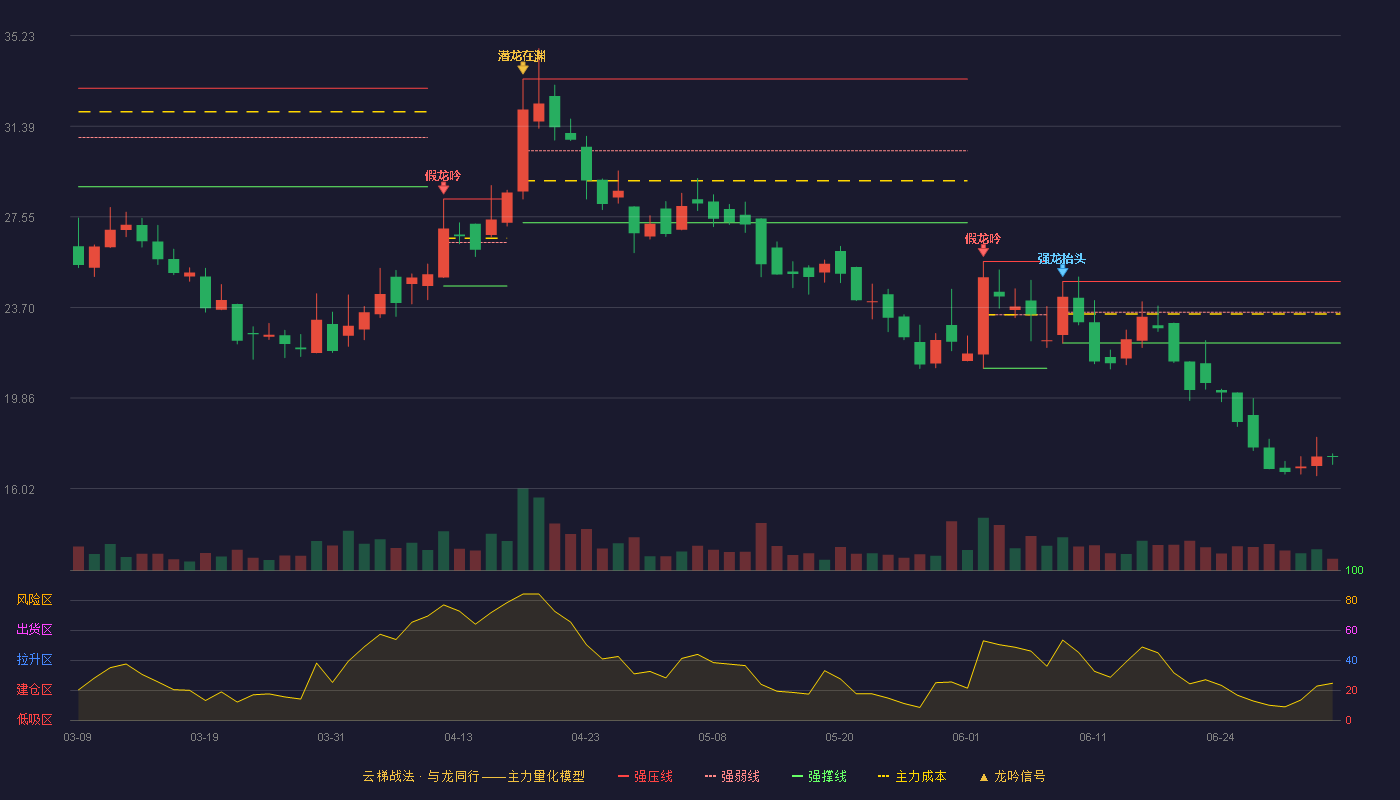 利通科技(920225)云梯战法K线图 - 强压线24.80 强弱线23.50 强撑线22.19 破位区