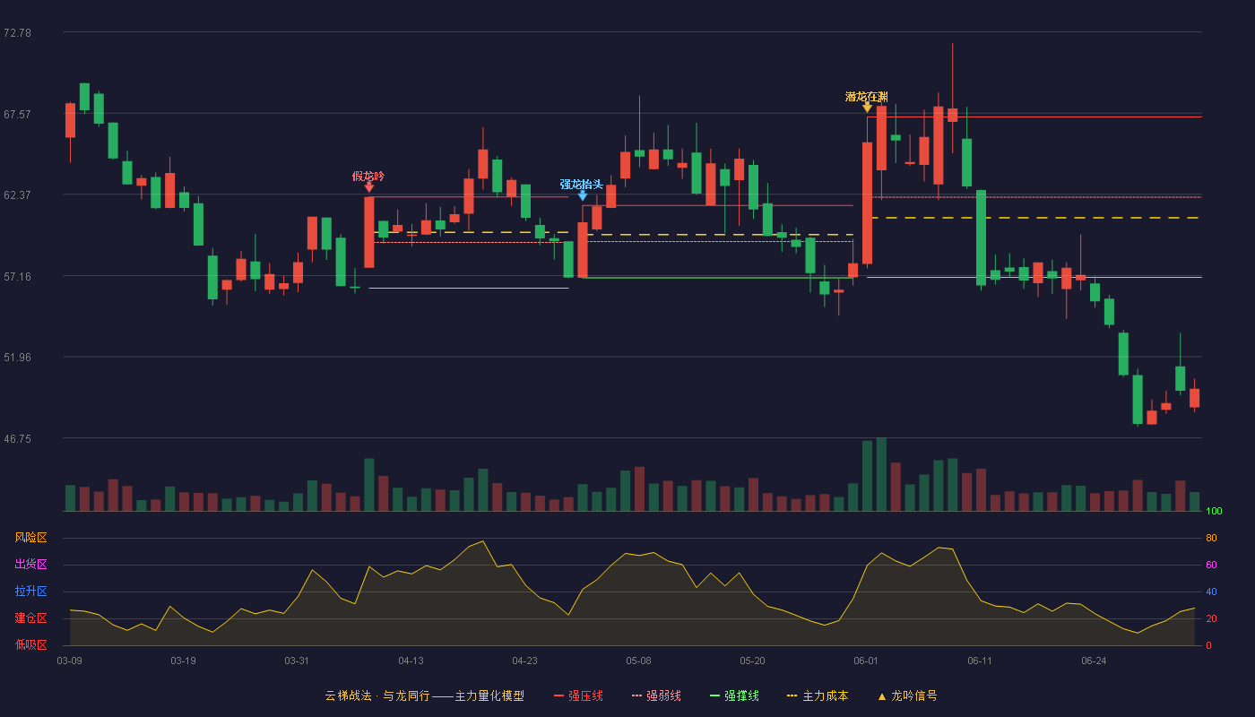 美登科技(920227)云梯战法K线图 - 强压线67.33 强弱线62.19 强撑线57.04 破位区
