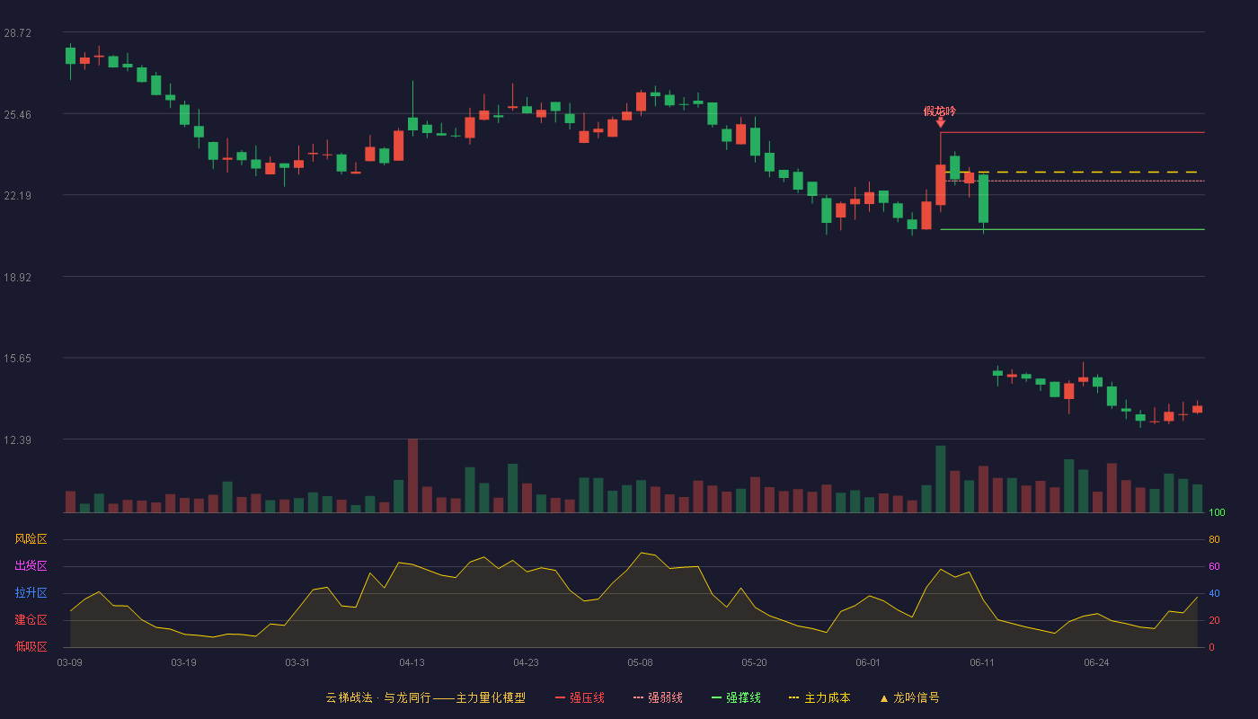 威博液压(920245)云梯战法K线图 - 强压线24.70 强弱线22.75 强撑线20.80 破位区