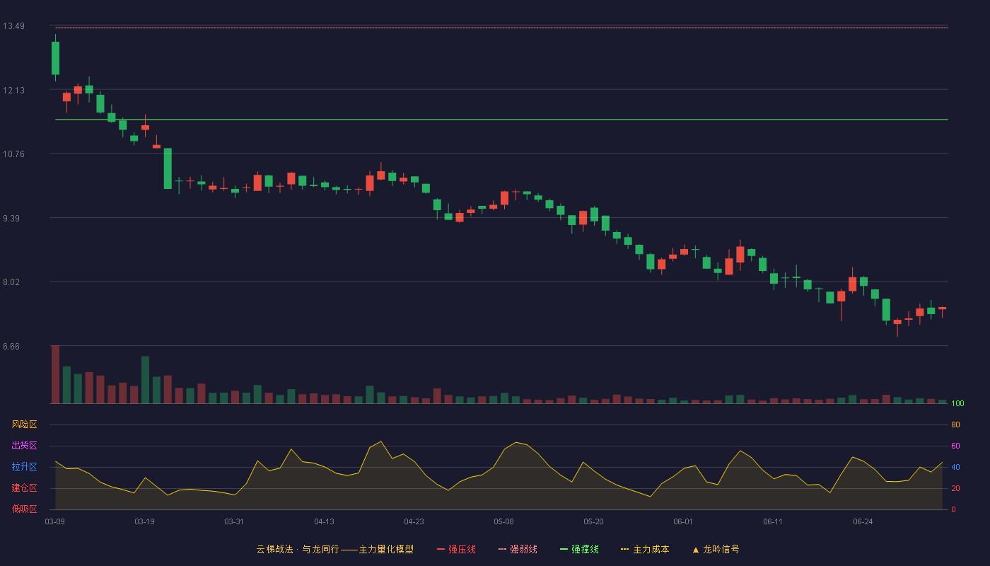 中寰股份(920260)云梯战法K线图 - 强压线15.40 强弱线13.44 强撑线11.48 破位区