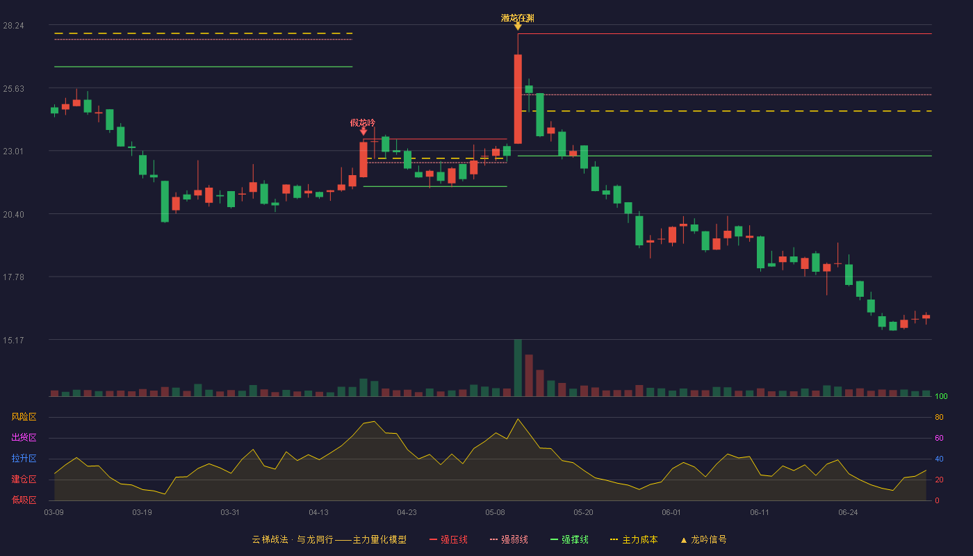 宏裕包材(920274)云梯战法K线图 - 强压线27.87 强弱线25.34 强撑线22.80 破位区
