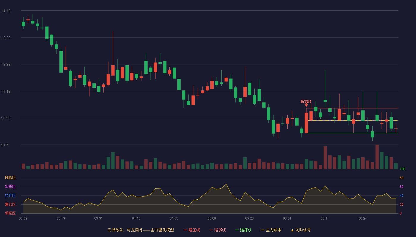 辰光医疗(920300)云梯战法K线图 - 强压线10.90 强弱线10.49 强撑线10.07 弱势区