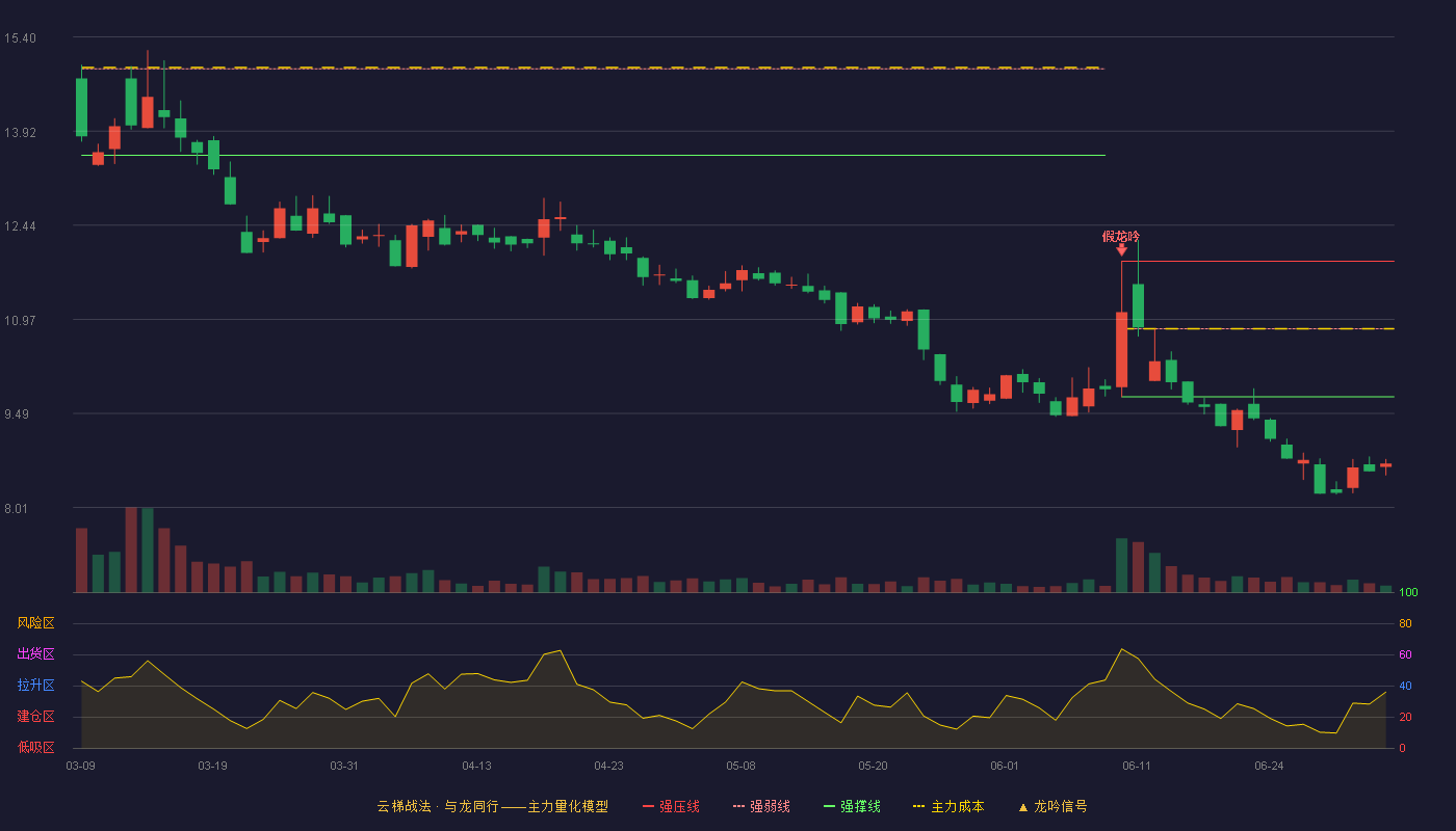 迪尔化工(920304)云梯战法K线图 - 强压线11.88 强弱线10.82 强撑线9.75 破位区