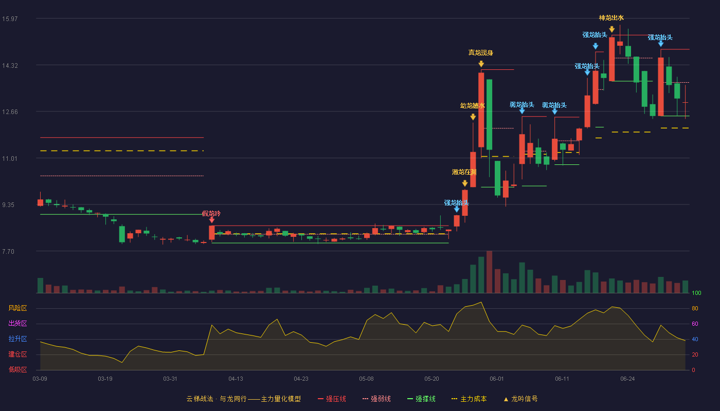 恒太照明(920339)云梯战法K线图 - 强压线14.87 强弱线13.69 强撑线12.50 弱势区