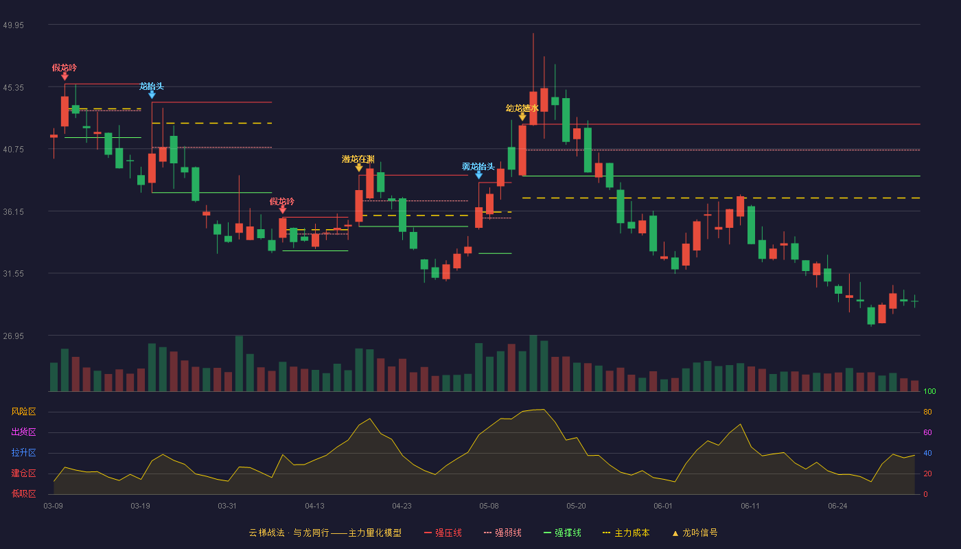 连城数控(920368)云梯战法K线图 - 强压线42.57 强弱线40.65 强撑线38.73 破位区