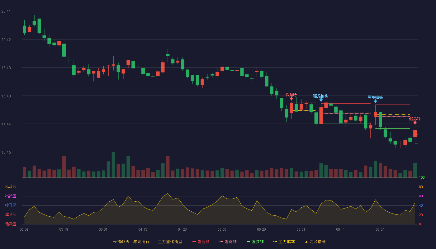 驰诚股份(920407)云梯战法K线图 - 强压线14.28 强弱线13.68 强撑线13.08 破位区