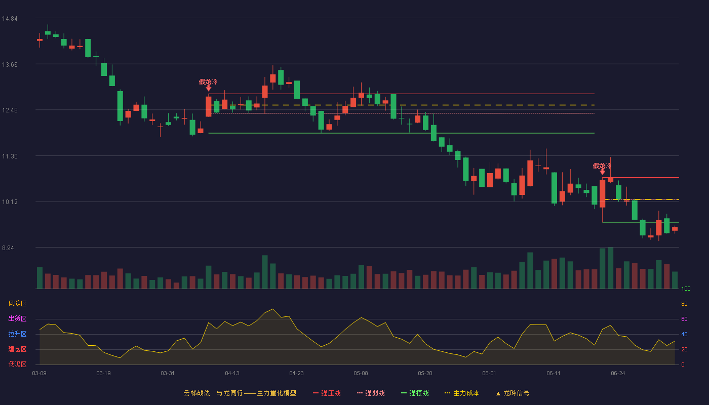 恒拓开源(920415)云梯战法K线图 - 强压线10.74 强弱线10.17 强撑线9.59 破位区