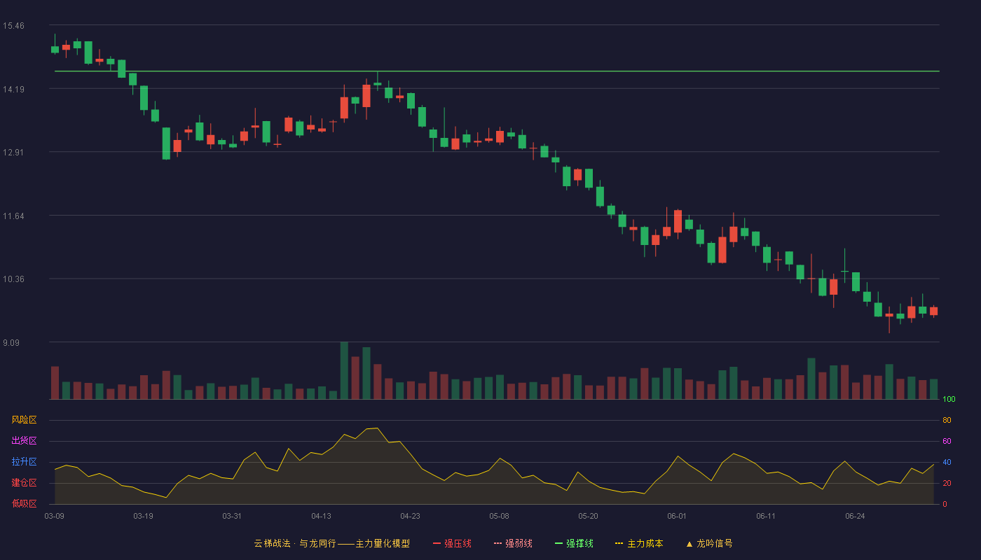 路斯股份(920419)云梯战法K线图 - 强压线16.47 强弱线15.50 强撑线14.53 破位区