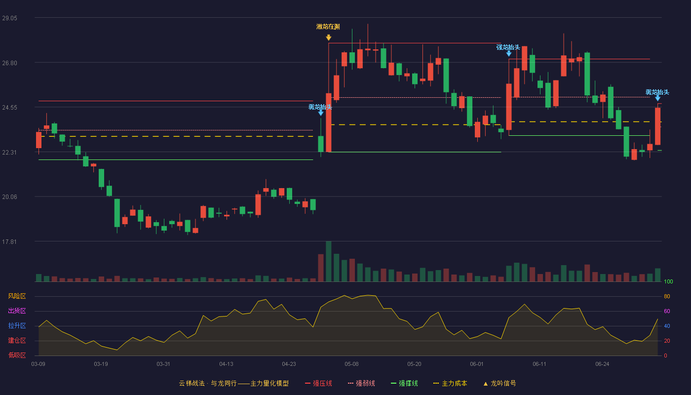 乐创技术(920425)云梯战法K线图 - 强压线24.73 强弱线23.56 强撑线22.38 弱势区