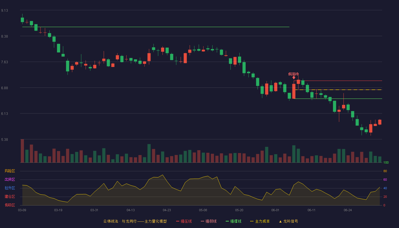 汇隆活塞(920455)云梯战法K线图 - 强压线7.08 强弱线6.82 强撑线6.56 破位区