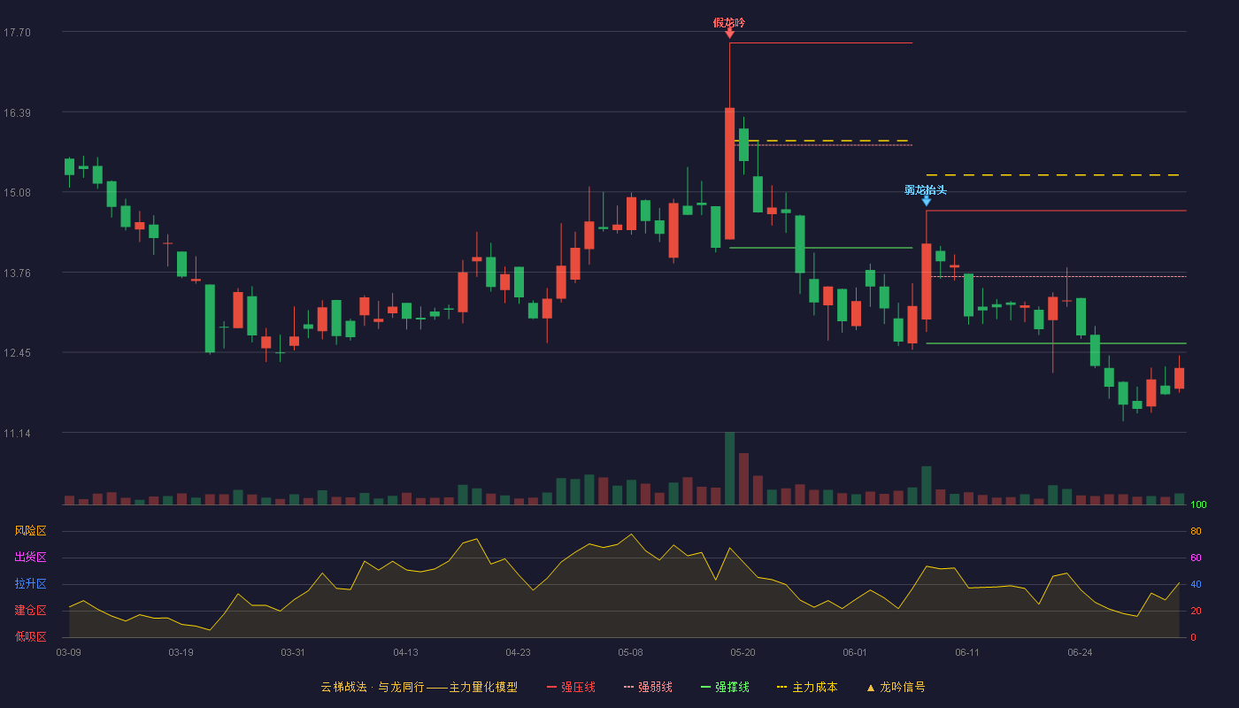 三友科技(920475)云梯战法K线图 - 强压线14.77 强弱线13.69 强撑线12.60 破位区