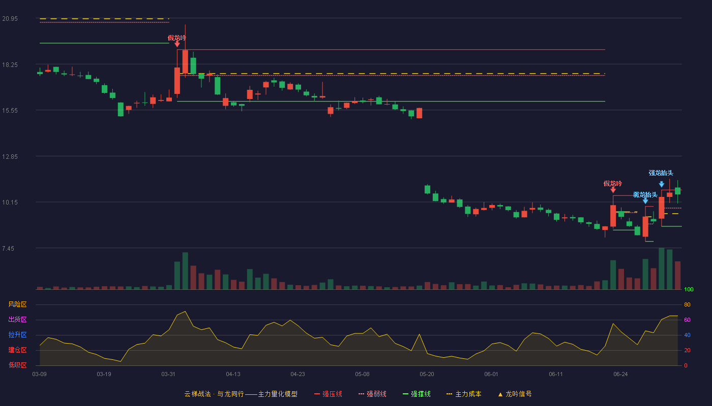 峆一药业(920478)云梯战法K线图 - 强压线10.86 强弱线9.79 强撑线8.72 强势区