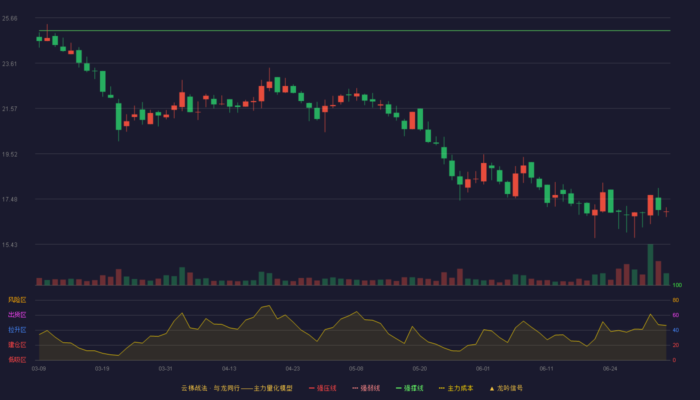 博迅生物(920504)云梯战法K线图 - 强压线29.98 强弱线27.53 强撑线25.08 破位区