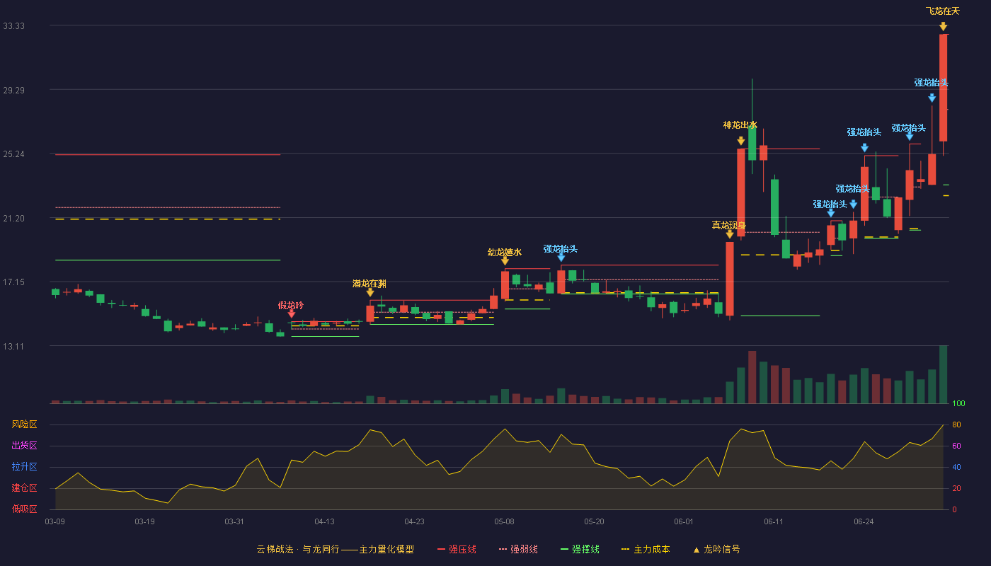 丰光精密(920510)云梯战法K线图 - 强压线32.76 强弱线28.01 强撑线23.26 加速区