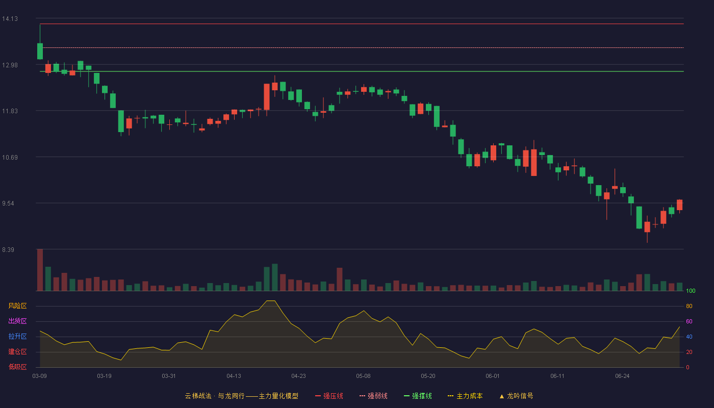 万德股份(920519)云梯战法K线图 - 强压线13.99 强弱线13.40 强撑线12.81 破位区