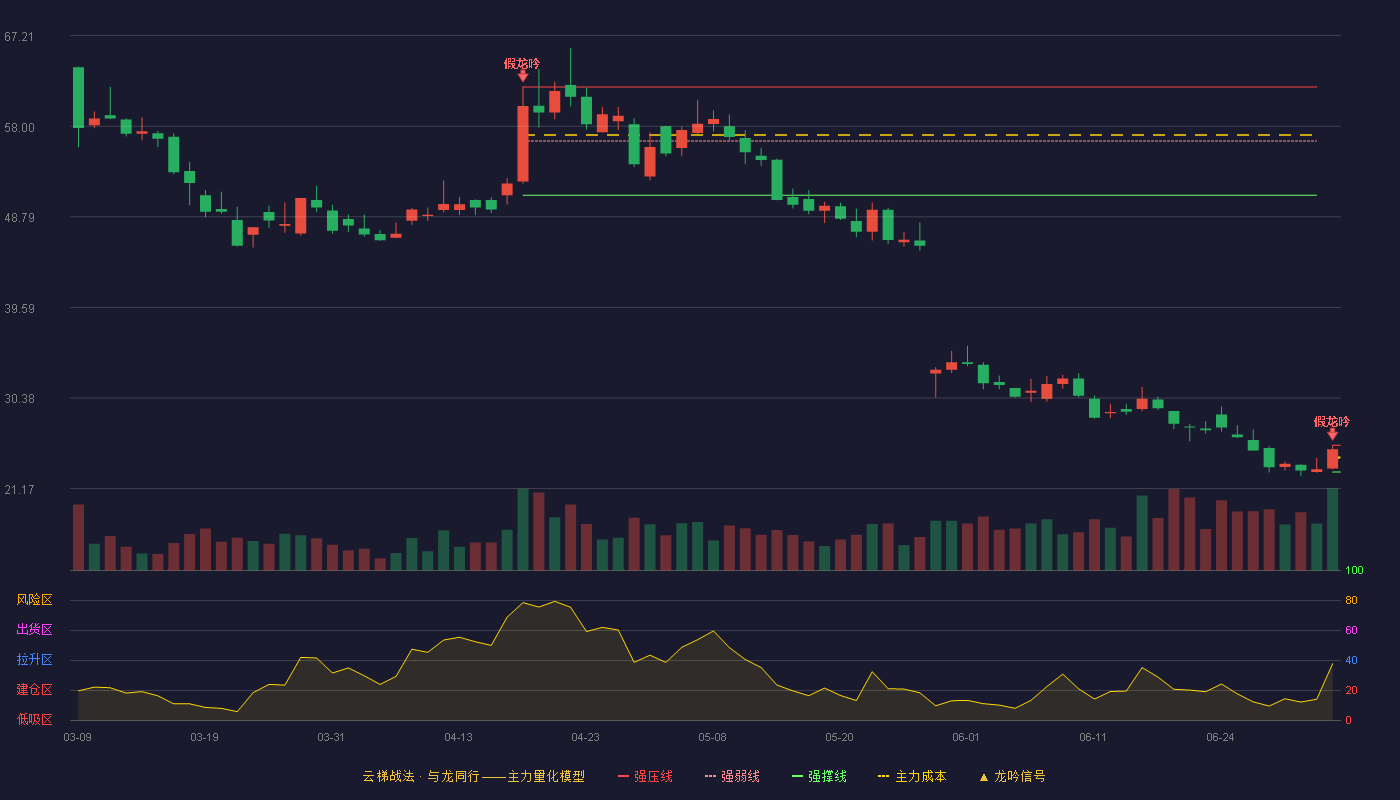 纳科诺尔(920522)云梯战法K线图 - 强压线25.58 强弱线24.22 强撑线22.85 破位区