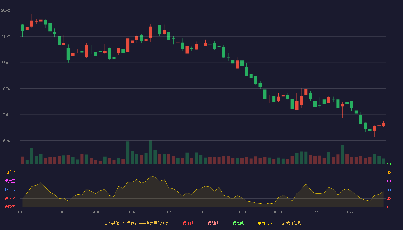 德瑞锂电(920523)云梯战法K线图 - 强压线33.95 强弱线31.58 强撑线29.20 破位区