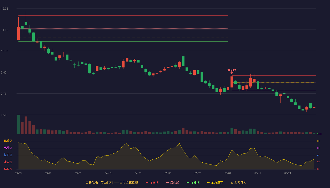 雅达股份(920556)云梯战法K线图 - 强压线8.88 强弱线8.44 强撑线7.99 破位区