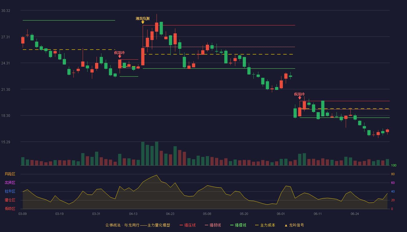 天润科技(920564)云梯战法K线图 - 强压线19.95 强弱线19.00 强撑线18.04 破位区
