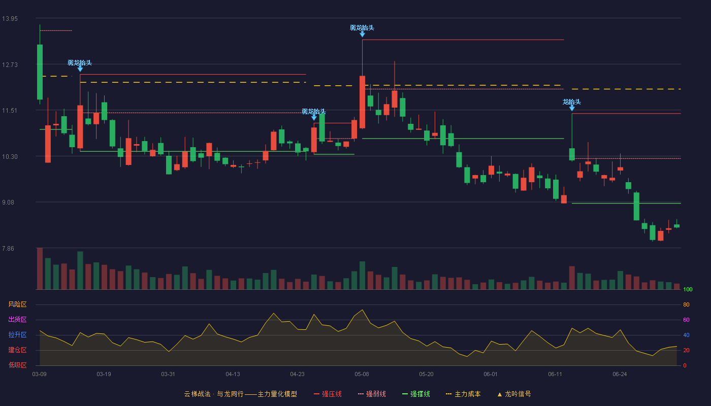 国航远洋(920571)云梯战法K线图 - 强压线11.42 强弱线10.23 强撑线9.04 破位区