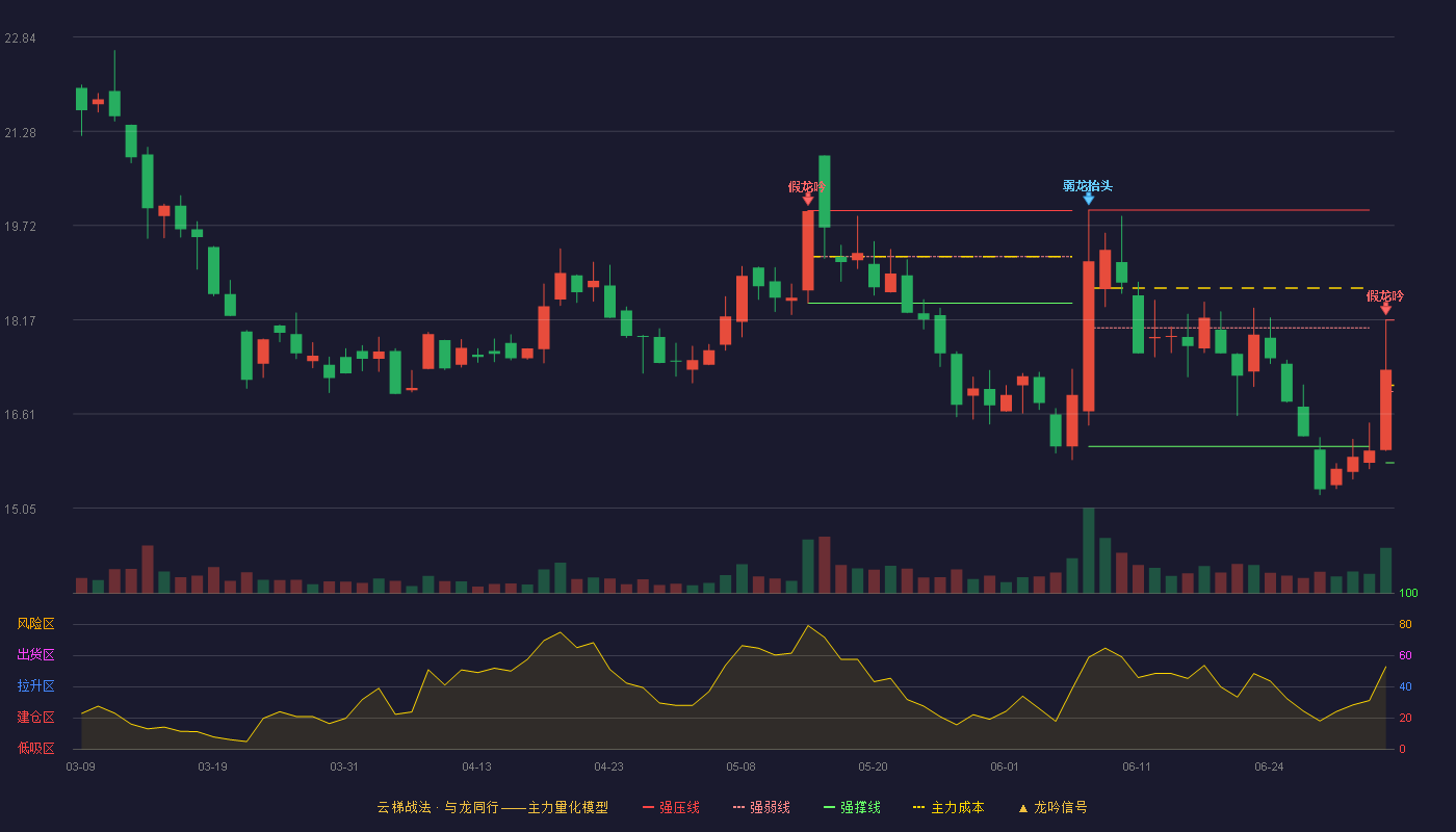 机科股份(920579)云梯战法K线图 - 强压线18.16 强弱线16.98 强撑线15.80 破位区