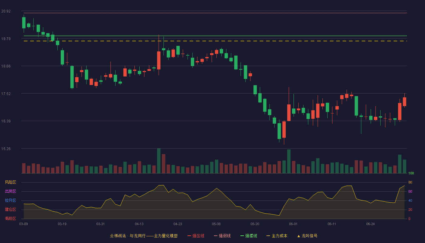 同力股份(920599)云梯战法K线图 - 强压线21.77 强弱线20.83 强撑线19.89 破位区