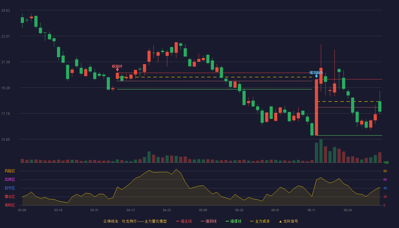 新威凌(920634)云梯战法K线图 - 强压线19.96 强弱线17.66 强撑线15.36 弱势区