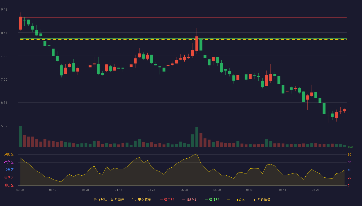 晨光电缆(920639)云梯战法K线图 - 强压线9.18 强弱线8.85 强撑线8.52 破位区