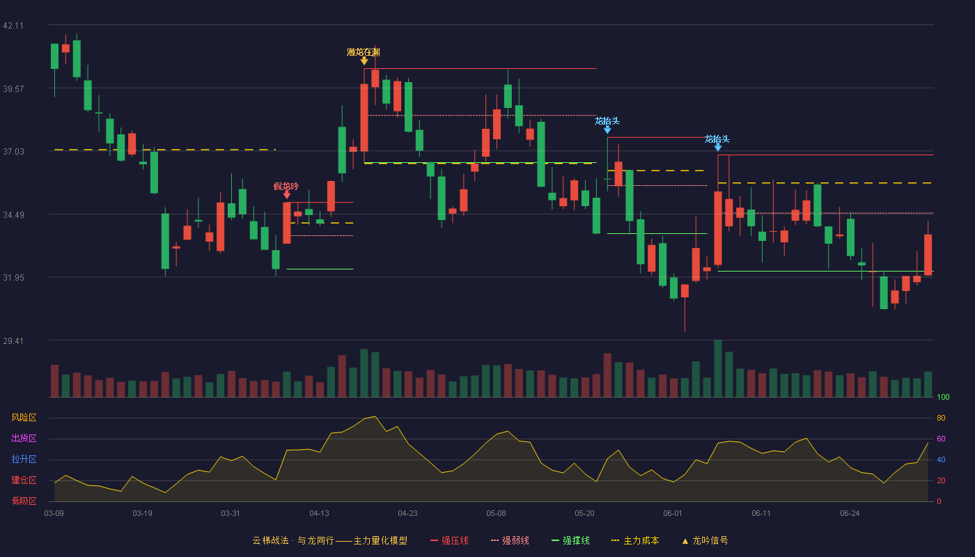 富士达(920640)云梯战法K线图 - 强压线36.87 强弱线34.53 强撑线32.19 弱势区